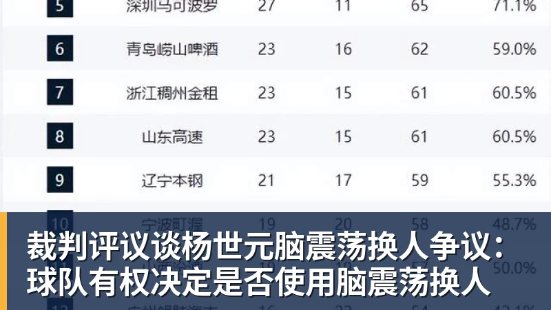 裁判评议谈杨世元脑震荡换人争议:球队有权决定是否使用脑震荡换人